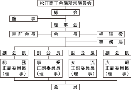 組織図