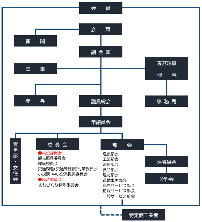 松江商工会議所組織図